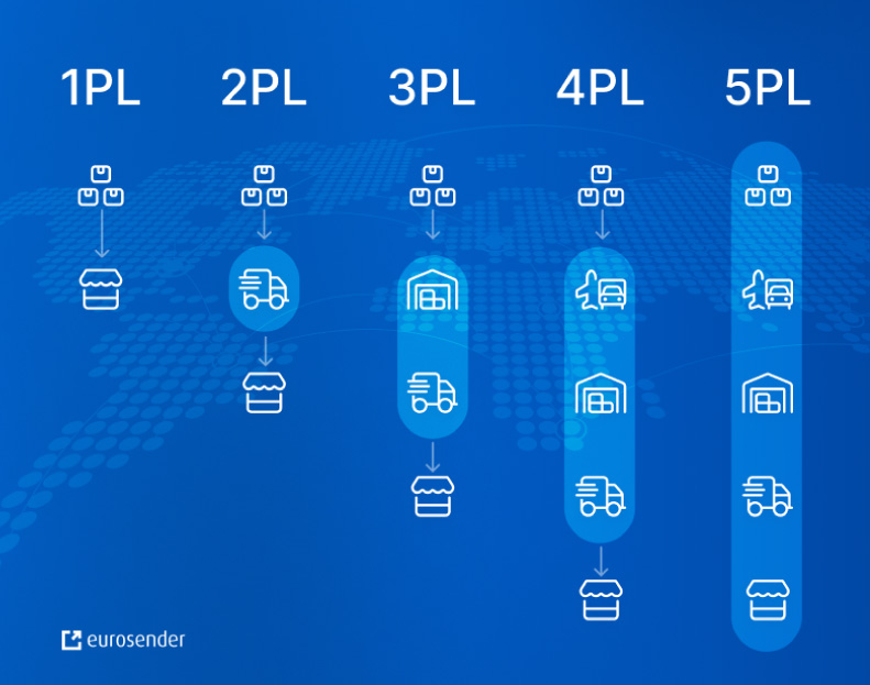 1pl vs 2pl vs 3pl vs 4pl vs 5pl