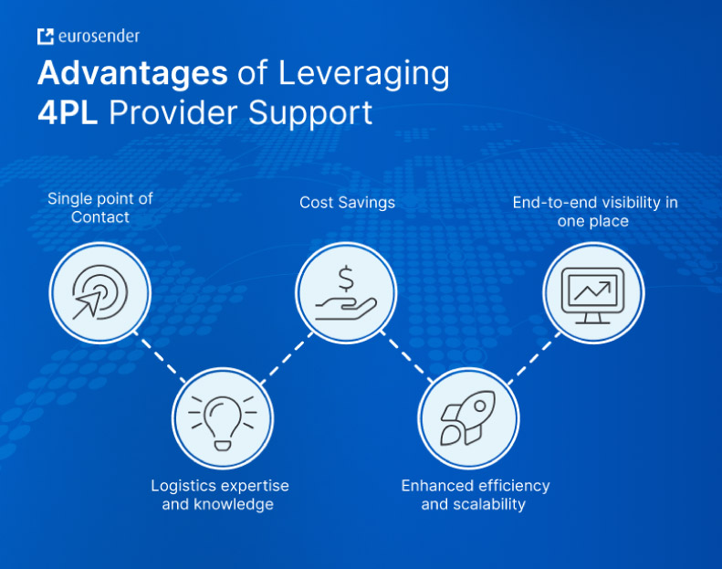 advantages of 4PL