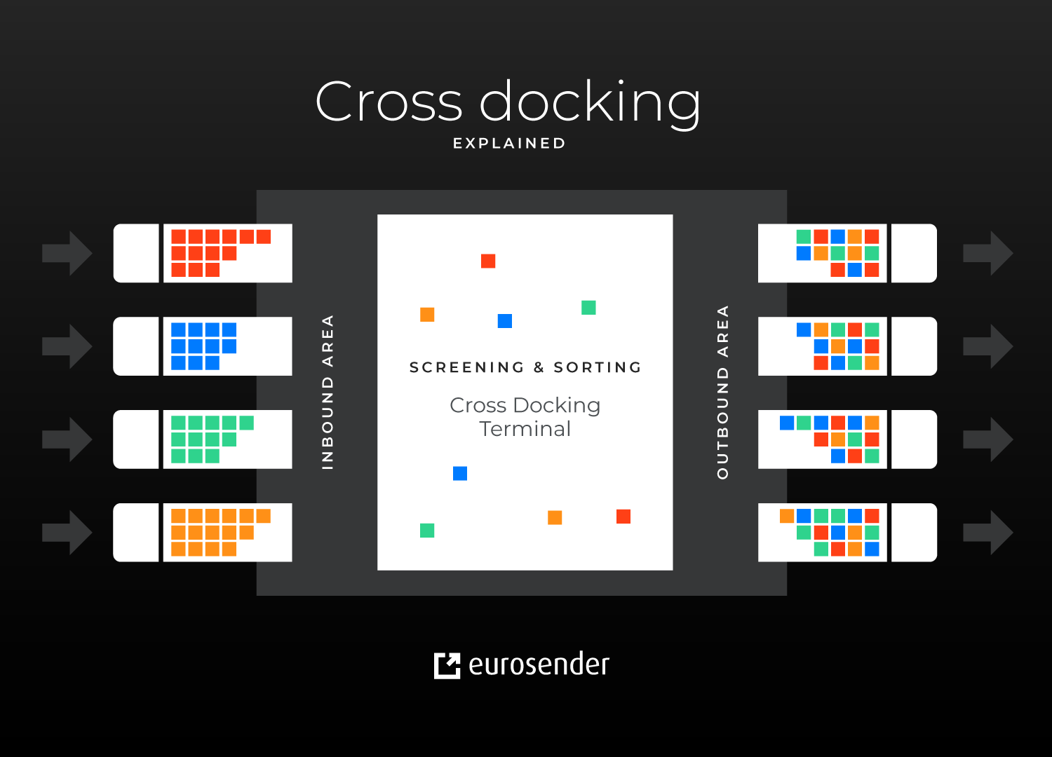 Cross-docking warehouse example