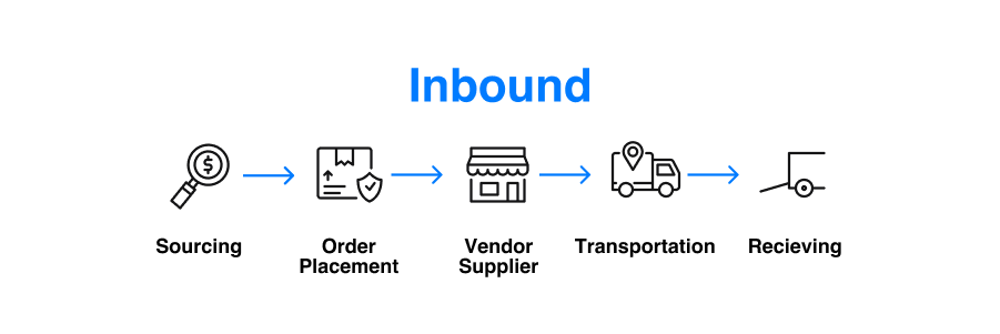 Inbound logistics example